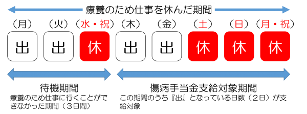 日 金 支給 傷病 手当