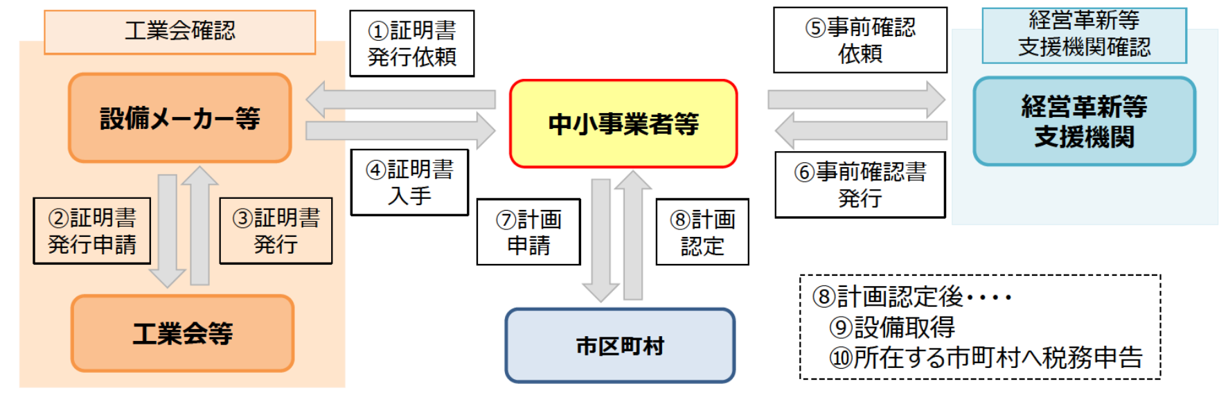 固定資産税特例