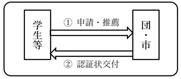 学生消防団活動認証制度フロー