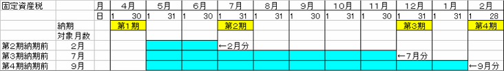固定資産税・都市計画税の納期前の月数