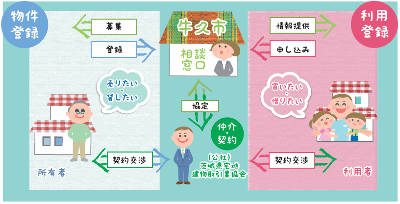 空家バンクの仕組みイメージ