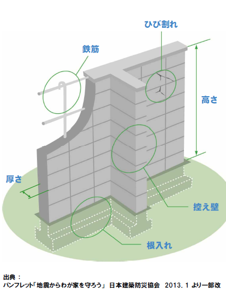 コンクリートブロック塀の解説図