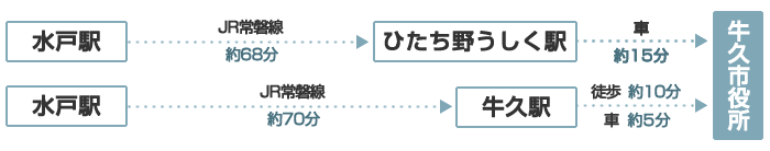 電車（水戸方面から）