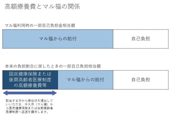 高額療養費とマル福の関係