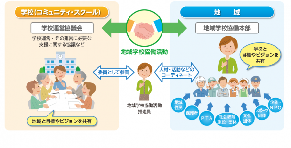 コミュニティ・スクールと地域学校協働本部との一体的推進のイメージ図