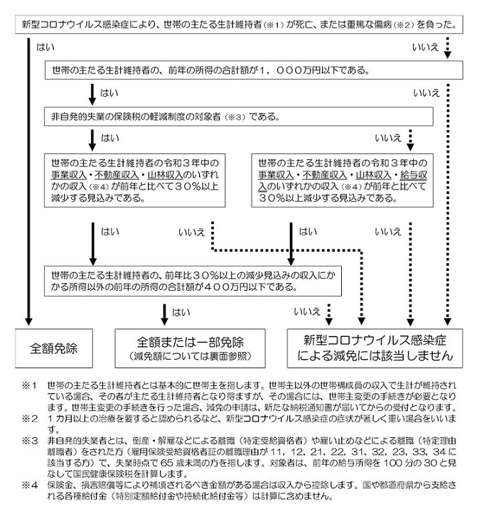 新型コロナウイルス感染症の流行に伴う国民健康保険税の減免について 牛久市公式ホームページ 新型コロナウイルス感染症の流行に伴う国民健康保険税の減免について 牛久市公式ホームページ