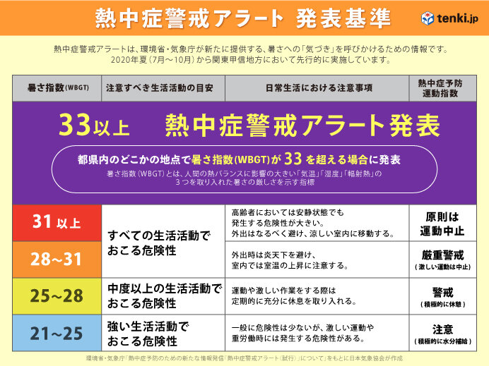 熱中症警戒アラート発表基準表