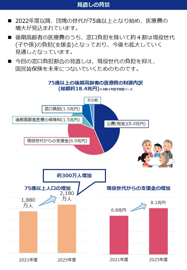 負担割合見直し(2)