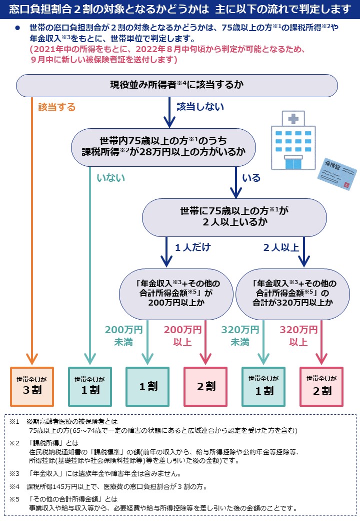負担割合見直し(3)