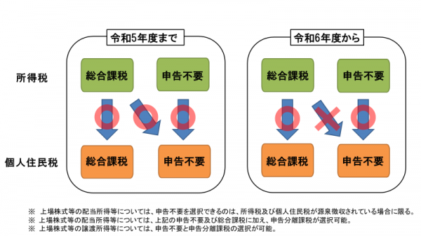 上場株式等の配当所得の課税方式