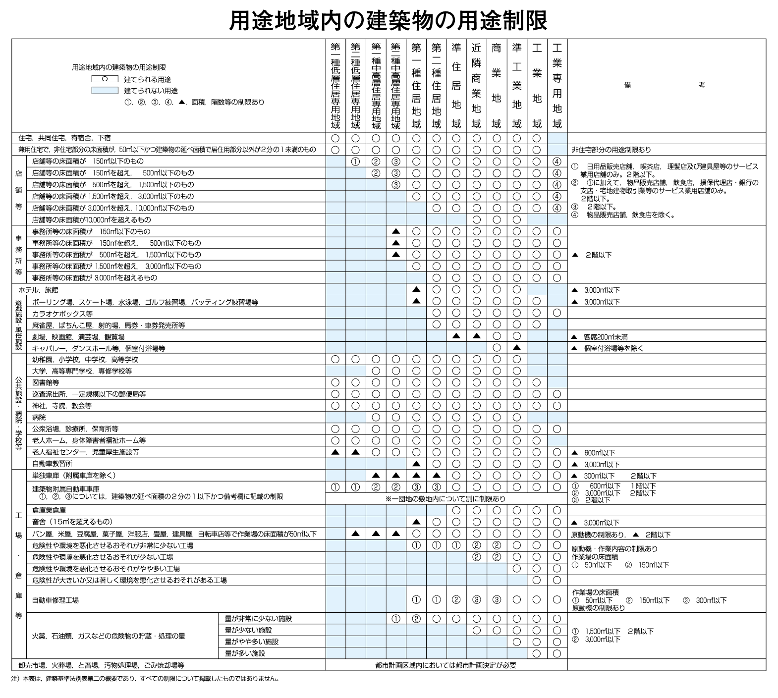 建築物の用途制限