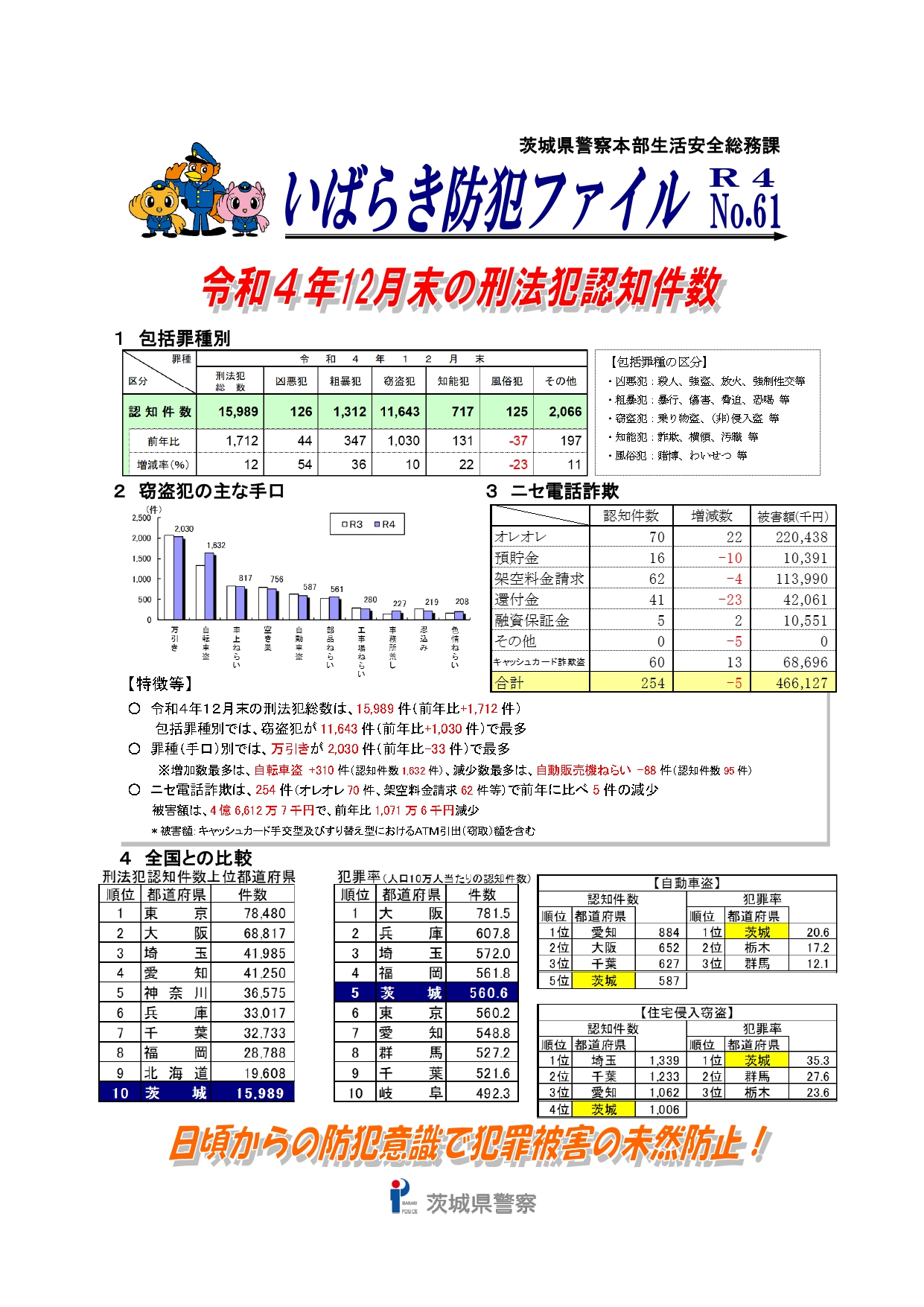 R4.12刑法犯認知件数