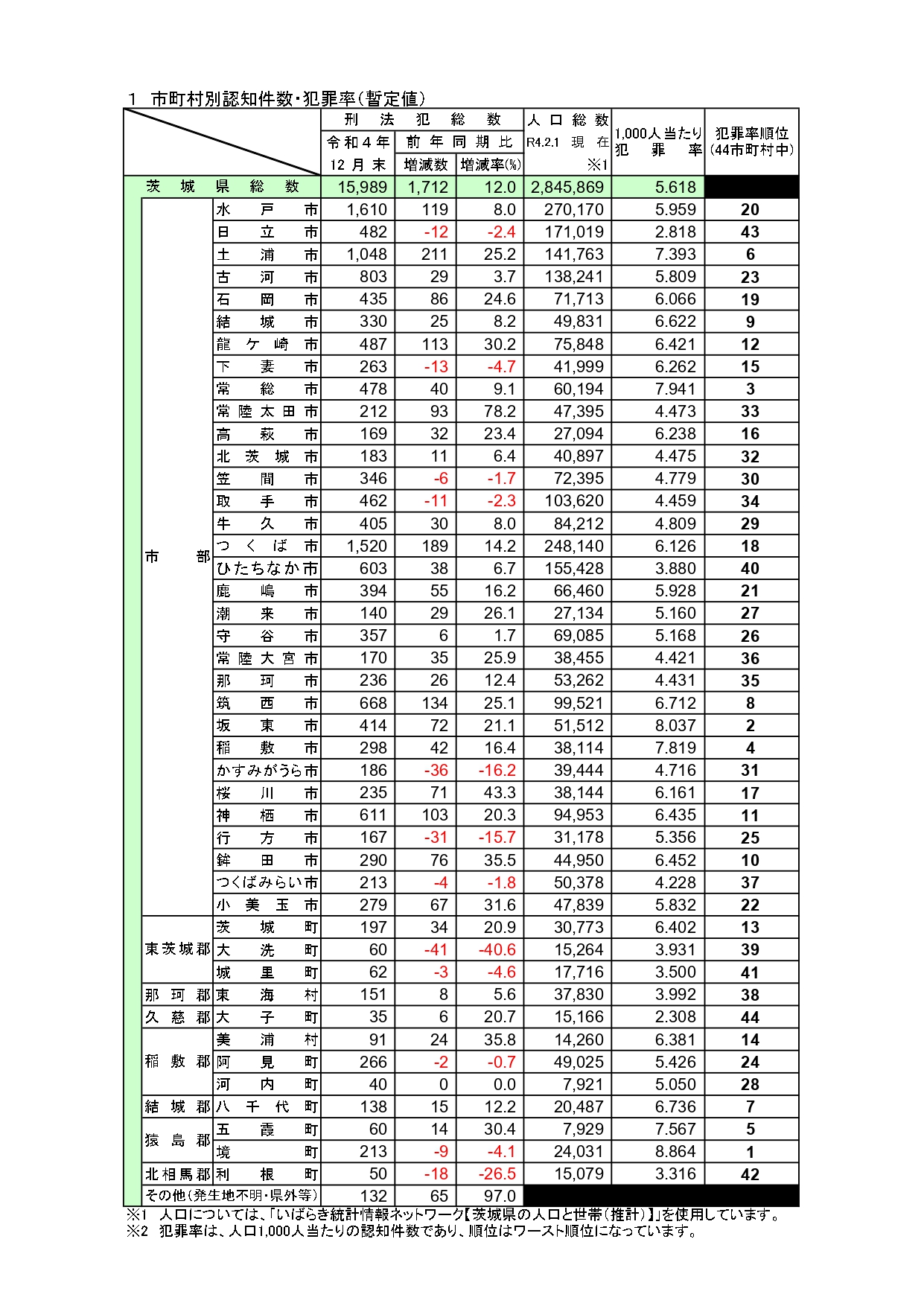 令和4年12月末市町村別刑法犯認知件数