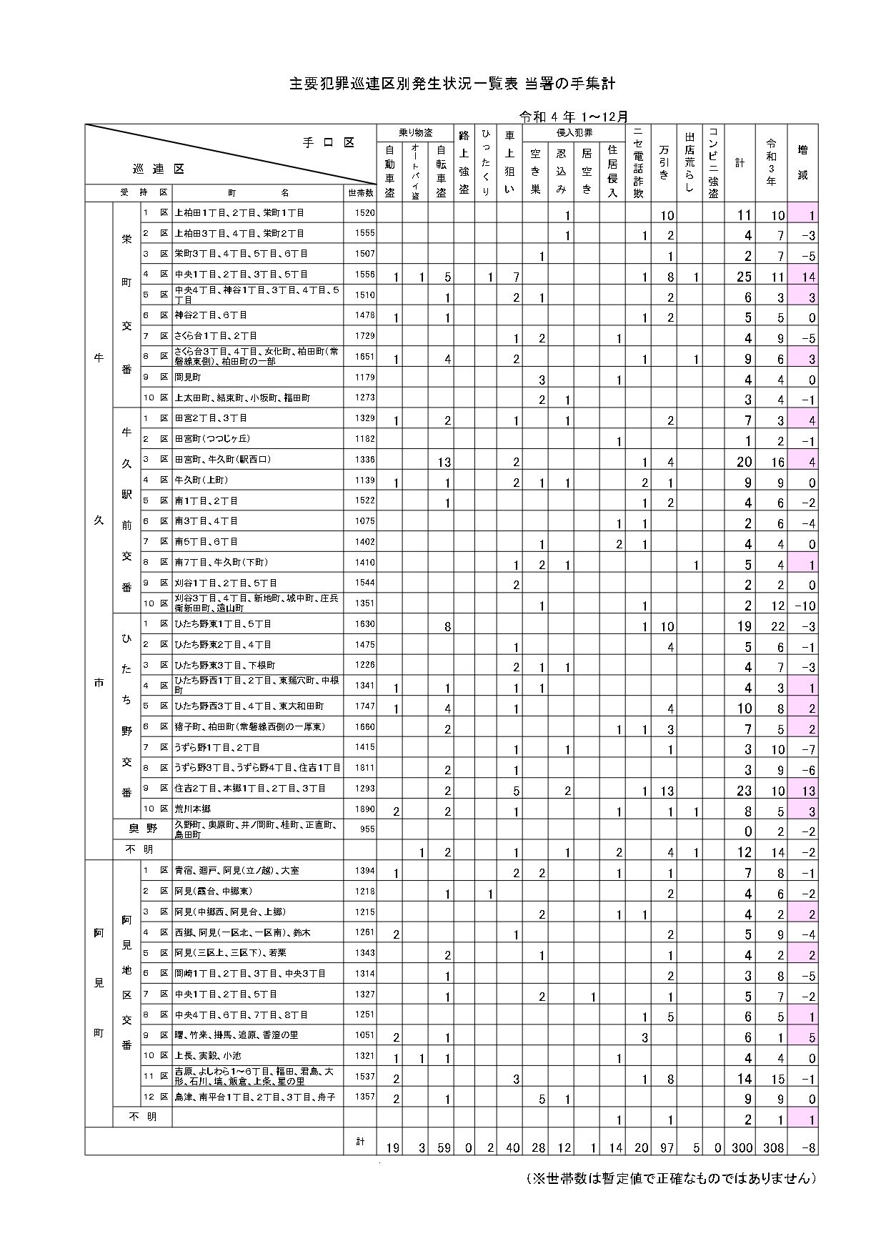 令和4年主要犯罪巡連区別発生状況一覧表