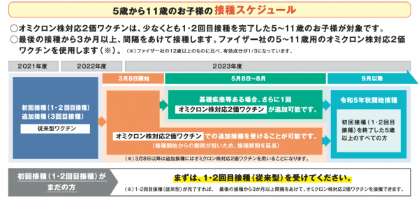 5₋11歳の接種スケジュール