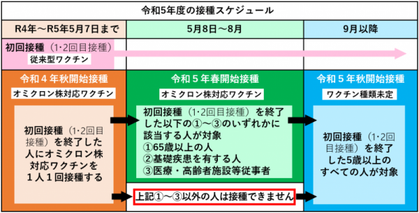 令和5年度における新型コロナワクチン接種スケジュール