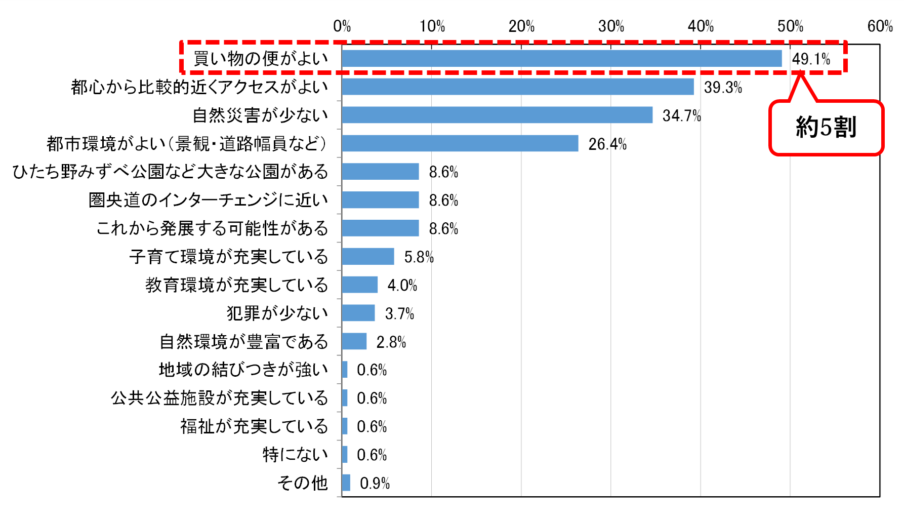 ひたち野アンケート　問4