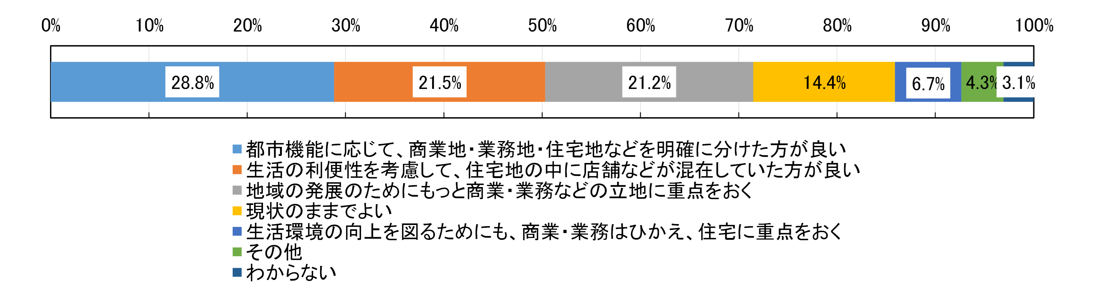 ひたち野アンケート　問6