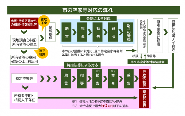 管理不全空家に対する市の対応の流れ