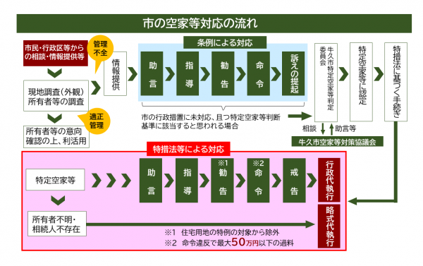 流れ（特措法）