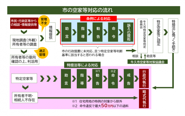 流れ（条例）