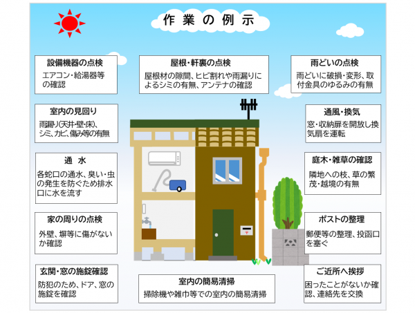 作業の例示