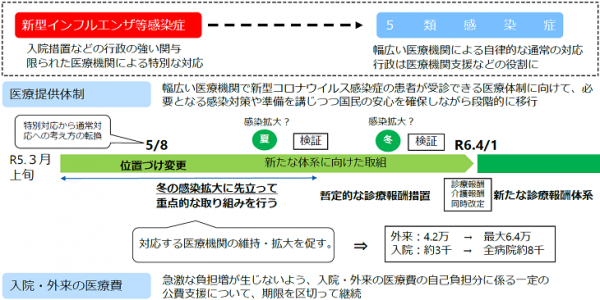 5類感染症へ移行後の変更点
