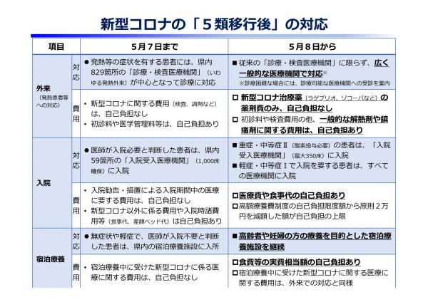 5類移行後の変更