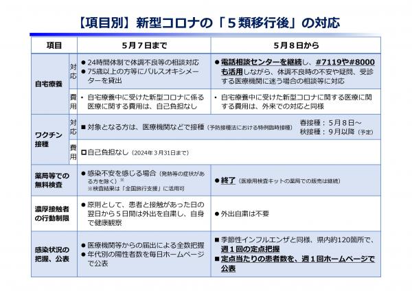 項目別　5類移行後の対応