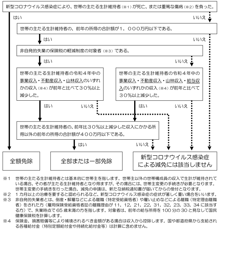 新型コロナウイルス感染症による牛久市国民健康保険税の減免について