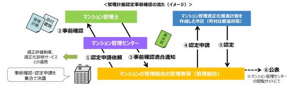 マンション管理計画認定申請の流れ