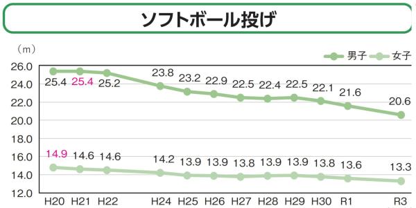 ソフトボール投げ推移