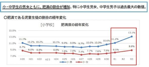 子どもの肥満が増加