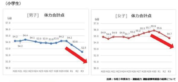 子どもの体力測定推移