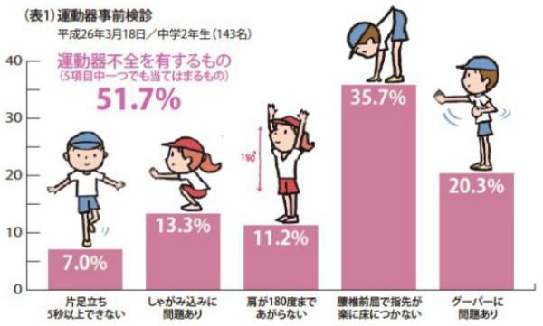 子どものロコモティブシンドローム