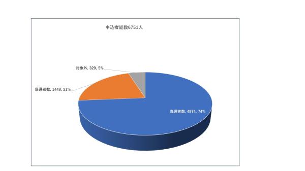 ハートフルクーポン券グラフ2