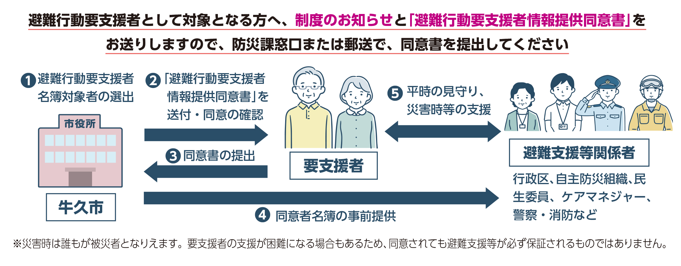 災害時避難行動要支援者名簿フロー