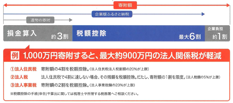 企業版ふるさと納税