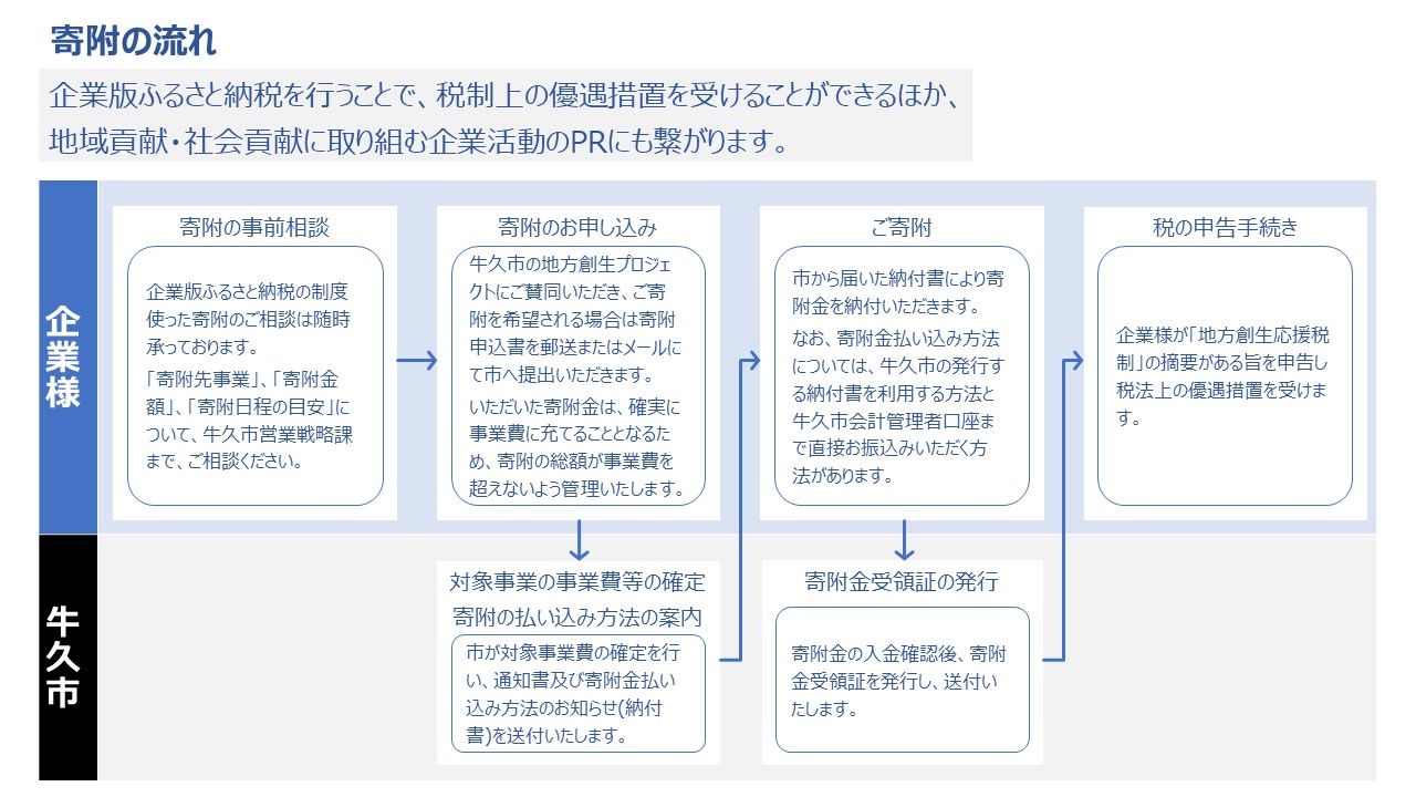 企業版寄附の流れフローチャート