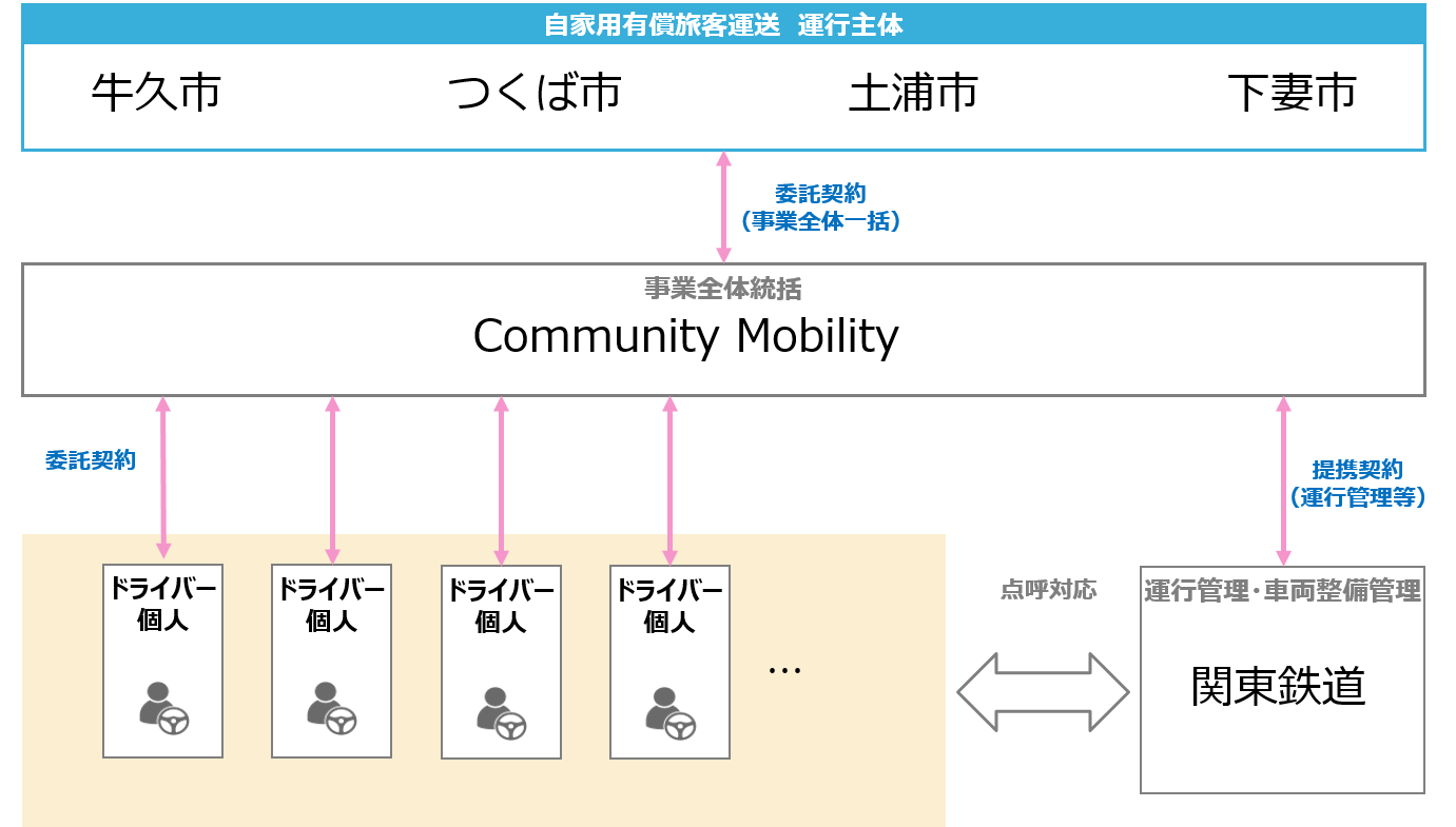 運行体制