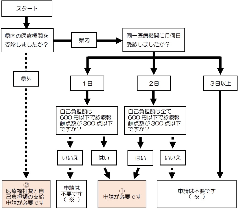 マル福申請フロー図（無償化）