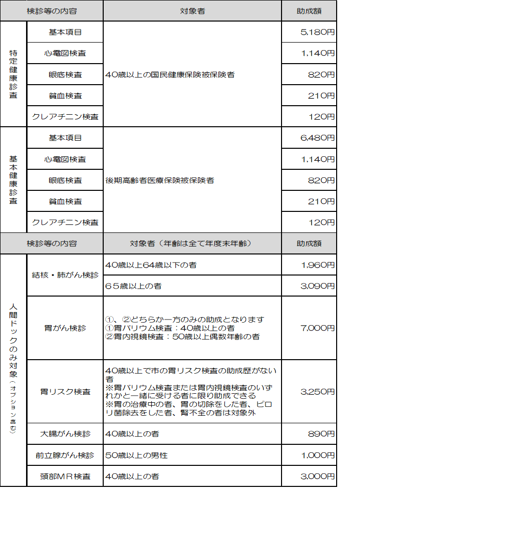人間ドック・がん検診助成額