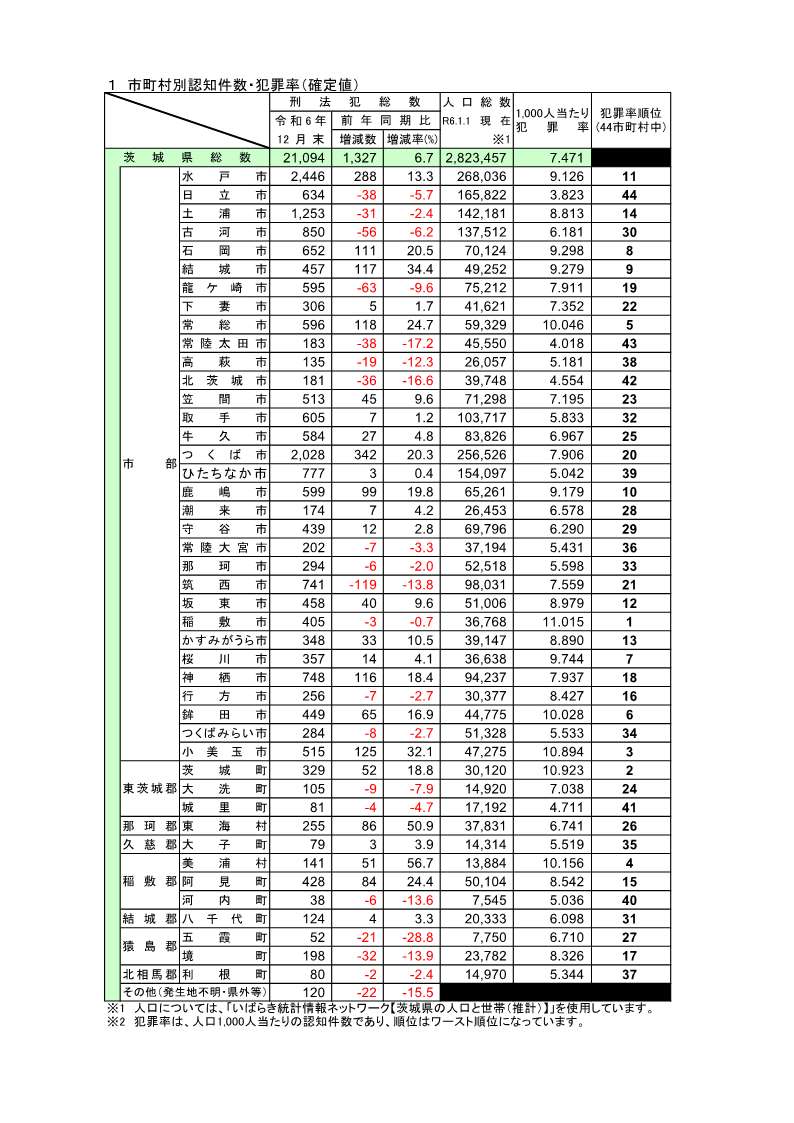 R6刑法犯認知件数