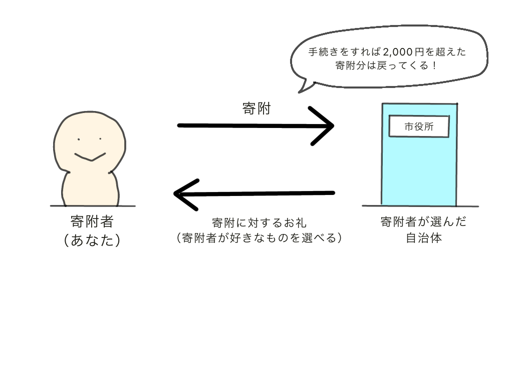 （差し替え予定）ふるさと納税図1