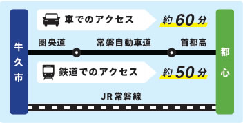 牛久市鉄道アクセスマップ