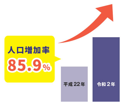 平成22年から令和2年までの人口増加率