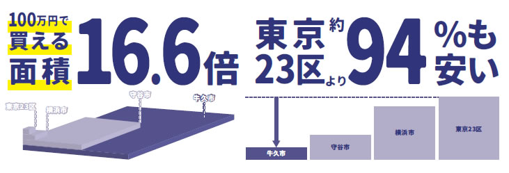 牛久市は、100万円で買える面積は16.6倍