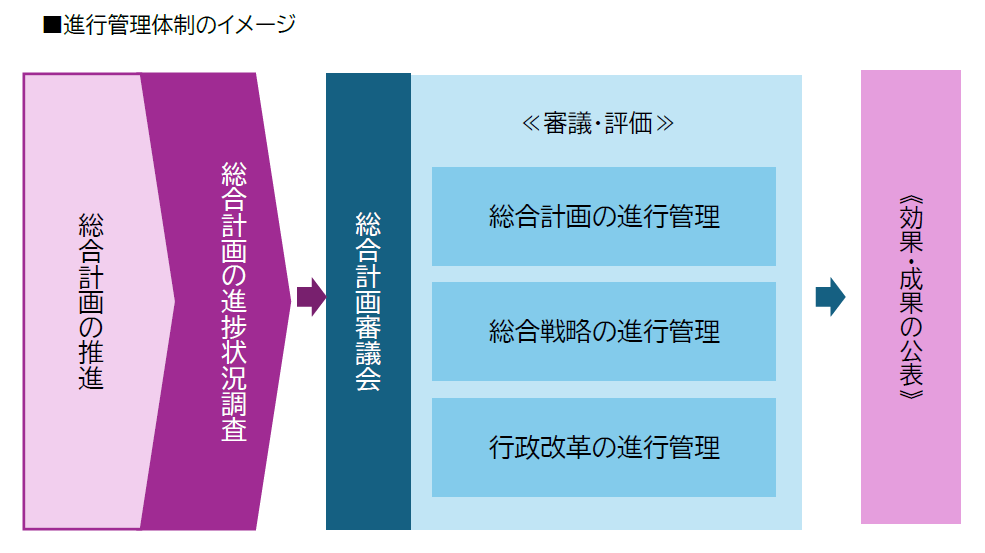 進行管理体制のイメージ