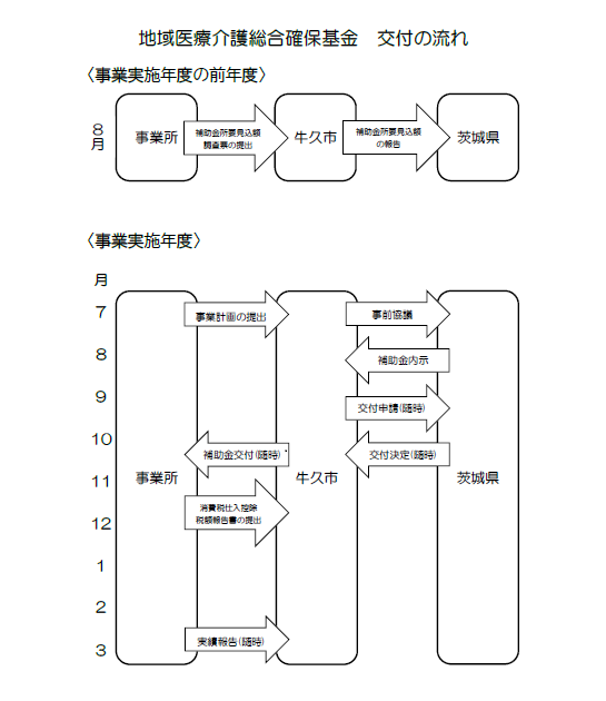 地域医療介護総合確保基金_交付の流れ