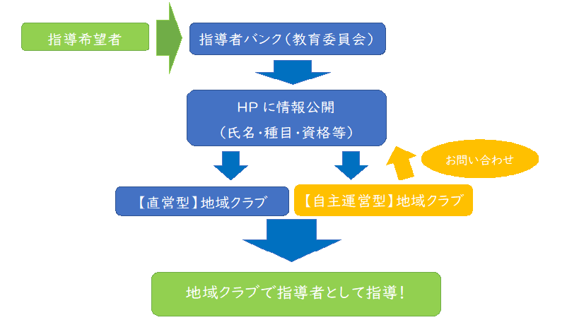 部活動地域移行